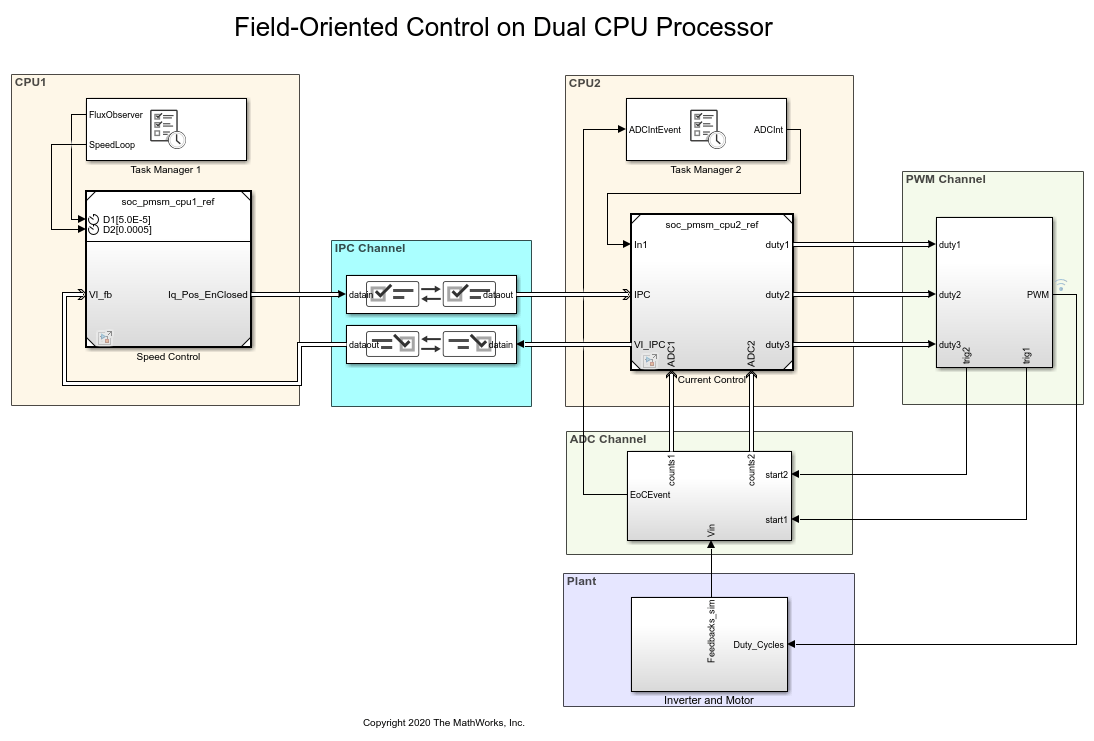 Partition Motor Control for Multiprocessor MCUs