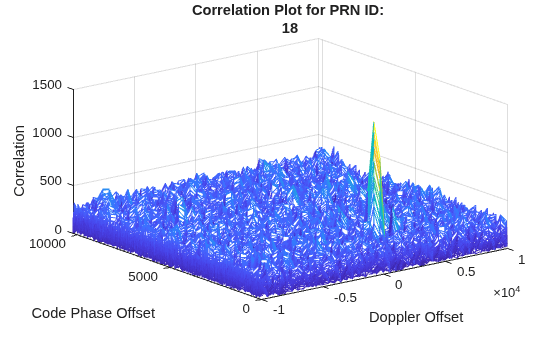 Figure contains an axes object. The axes object with title Correlation Plot for PRN ID: 18, xlabel Doppler Offset, ylabel Code Phase Offset contains an object of type surface.