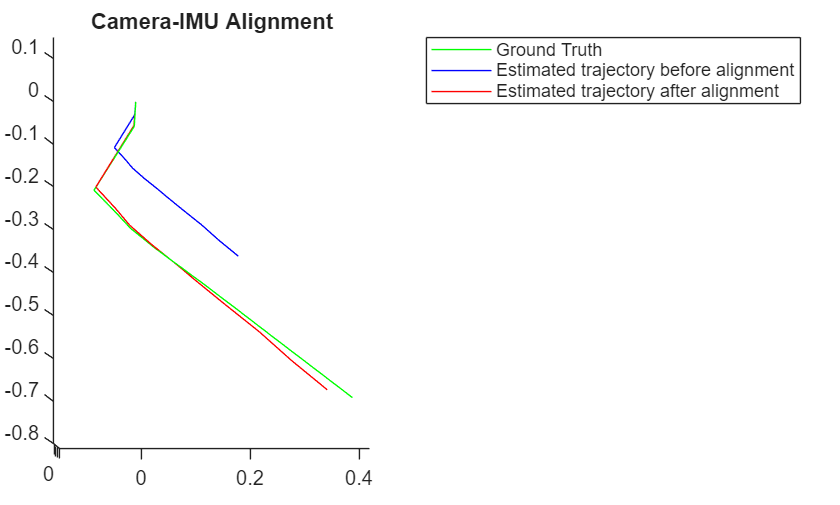 Figure contains an axes object. The axes object with title Camera-IMU Alignment contains 3 objects of type line. These objects represent Ground Truth, Estimated trajectory before alignment, Estimated trajectory after alignment.