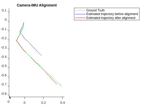 Figure contains an axes object. The axes object with title Camera-IMU Alignment contains 3 objects of type line. These objects represent Ground Truth, Estimated trajectory before alignment, Estimated trajectory after alignment.