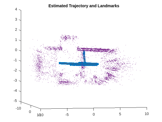 Figure contains an axes object. The axes object with title Estimated Trajectory and Landmarks contains 3 objects of type line, scatter. One or more of the lines displays its values using only markers