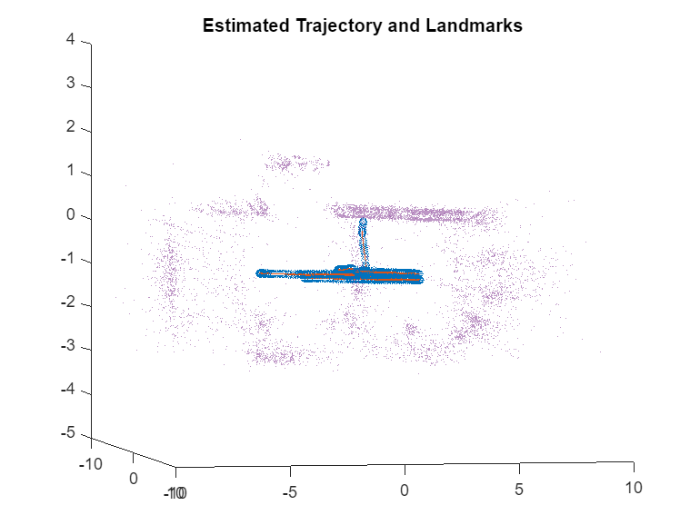 Figure contains an axes object. The axes object with title Estimated Trajectory and Landmarks contains 3 objects of type line, scatter. One or more of the lines displays its values using only markers