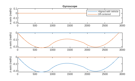 Figure Gyroscope Comparison contains 3 axes objects. Axes object 1 with title Gyroscope, ylabel x-axis (rad/s) contains 2 objects of type line. These objects represent Aligned with Vehicle, Off-centered. Axes object 2 with ylabel y-axis (rad/s) contains 2 objects of type line. Axes object 3 with ylabel z-axis (rad/s) contains 2 objects of type line.