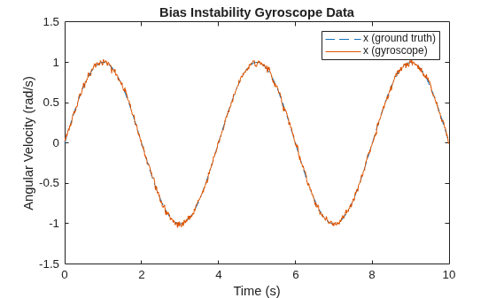 Figure contains an axes object. The axes object with title Bias Instability Gyroscope Data, xlabel Time (s), ylabel Angular Velocity (rad/s) contains 2 objects of type line. These objects represent x (ground truth), x (gyroscope).