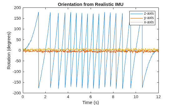 Figure contains an axes object. The axes object with title Orientation from Realistic IMU, xlabel Time (s), ylabel Rotation (degrees) contains 3 objects of type line. These objects represent z-axis, y-axis, x-axis.