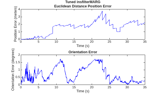 Figure contains 2 axes objects. Axes object 1 with title Tuned insfilterMARG Euclidean Distance Position Error, xlabel Time (s), ylabel Position Error (meters) contains an object of type line. Axes object 2 with title Orientation Error, xlabel Time (s), ylabel Orientation Error (degrees) contains an object of type line.