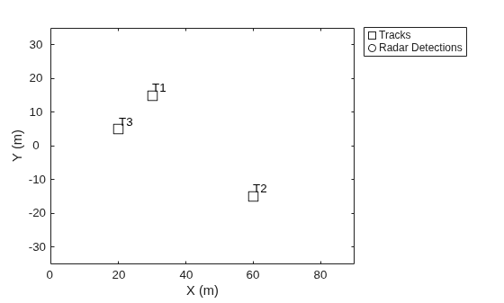 Figure contains an axes object. The axes object with xlabel X (m), ylabel Y (m) contains 5 objects of type line, text. One or more of the lines displays its values using only markers These objects represent Tracks, Radar Detections.