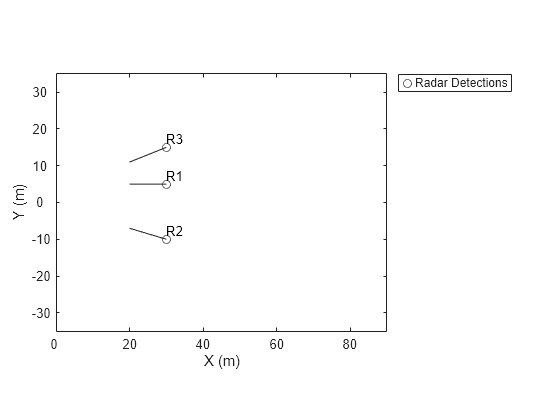 Figure contains an axes object. The axes object with xlabel X (m), ylabel Y (m) contains 4 objects of type line, text. One or more of the lines displays its values using only markers This object represents Radar Detections.