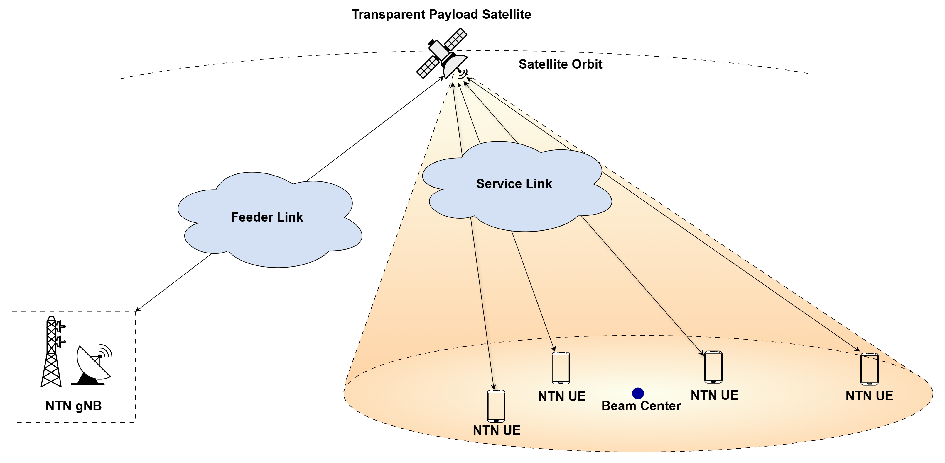 NR NTN System Performance Evaluation with Transparent Payload LEO Satellite