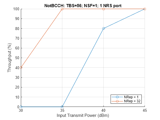 Figure contains an axes object. The axes object with title NotBCCH: TBS=56; NSF=1; 1 NRS port, xlabel Input Transmit Power (dBm), ylabel Throughput (%) contains 2 objects of type line. These objects represent NRep = 1, NRep = 32.