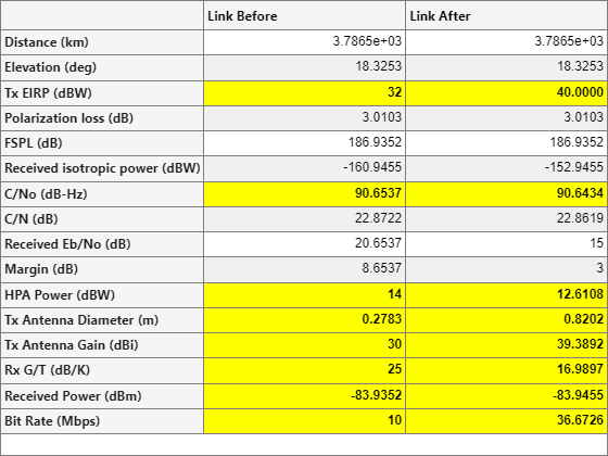 Optimize Satellite Link Budget to Maximize Bit Rate