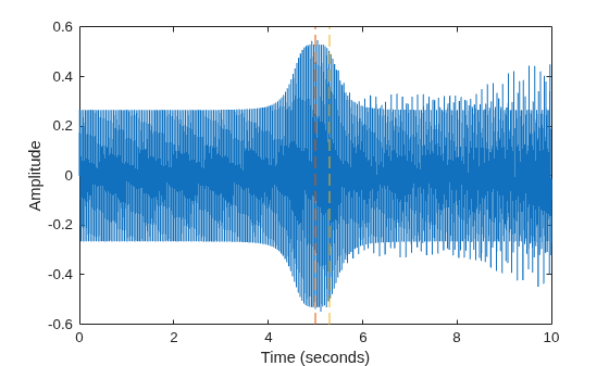Figure contains an axes object. The axes object with xlabel Time (seconds), ylabel Amplitude contains 3 objects of type line.