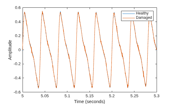 Figure contains an axes object. The axes object with xlabel Time (seconds), ylabel Amplitude contains 2 objects of type line. These objects represent Healthy, Damaged.