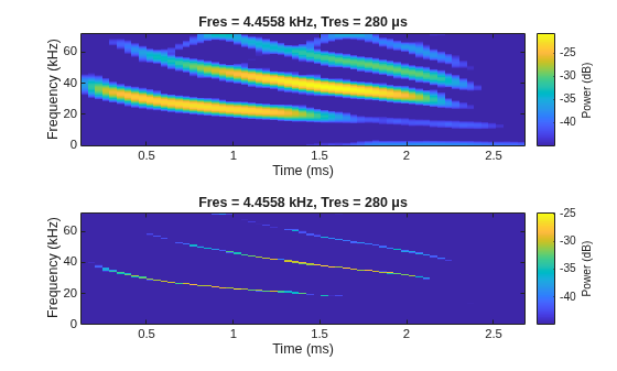 Figure contains 2 axes objects. Axes object 1 with title Fres = 4.4558 kHz, Tres = 280 μs, xlabel Time (ms), ylabel Frequency (kHz) contains an object of type image. Axes object 2 with title Fres = 4.4558 kHz, Tres = 280 μs, xlabel Time (ms), ylabel Frequency (kHz) contains an object of type image.