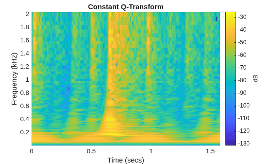 Figure contains an axes object. The axes object with title Constant Q-Transform, xlabel Time (secs), ylabel Frequency (kHz) contains an object of type surface.