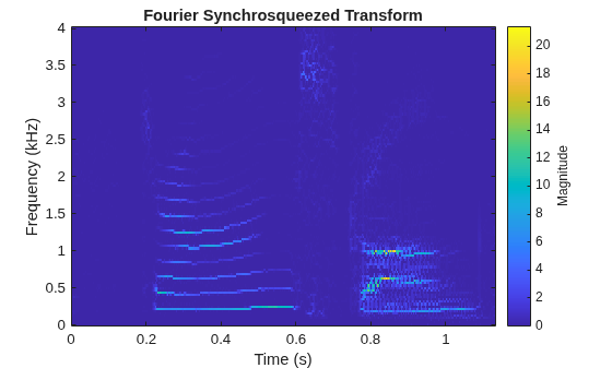 Figure contains an axes object. The axes object with title Fourier Synchrosqueezed Transform, xlabel Time (s), ylabel Frequency (kHz) contains an object of type image.