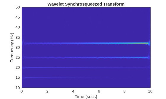 Figure contains an axes object. The axes object with title Wavelet Synchrosqueezed Transform, xlabel Time (secs), ylabel Frequency (Hz) contains an object of type surface.