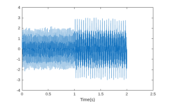 Figure contains an axes object. The axes object with xlabel Time(s) contains an object of type line.
