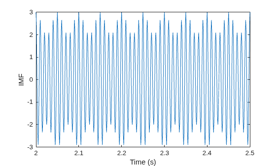 Figure contains an axes object. The axes object with xlabel Time (s), ylabel IMF contains an object of type line.