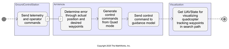 Activity diagram simulation of a quadcopter undergoing a search and rescue mission