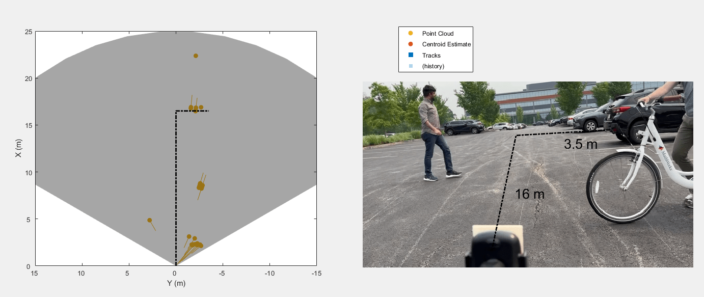 Figure contains 2 axes objects. Axes object 1 with xlabel X (m), ylabel Y (m) contains 5 objects of type line. One or more of the lines displays its values using only markers These objects represent Point Cloud, Centroid Estimate, Tracks, (history). Axes object 2 contains 4 objects of type image, line, text.