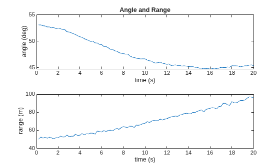 Figure contains 2 axes objects. Axes object 1 with title Angle and Range, xlabel time (s), ylabel angle (deg) contains an object of type line. Axes object 2 with xlabel time (s), ylabel range (m) contains an object of type line.