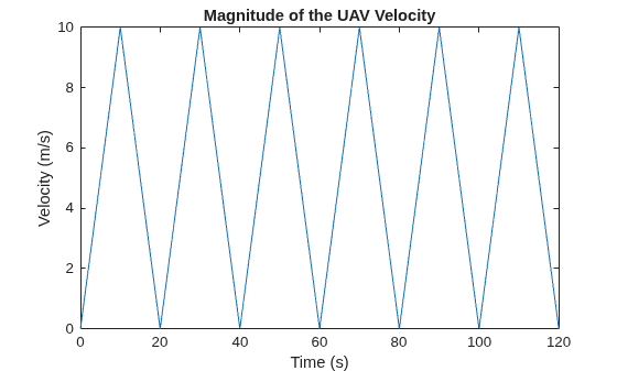 Figure contains an axes object. The axes object with title Magnitude of the UAV Velocity, xlabel Time (s), ylabel Velocity (m/s) contains an object of type line.