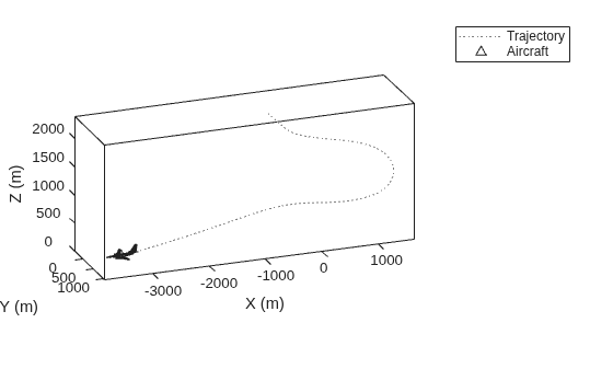 Figure contains an axes object. The axes object with xlabel X (m), ylabel Y (m) contains 2 objects of type line. One or more of the lines displays its values using only markers These objects represent Trajectory, Aircraft.