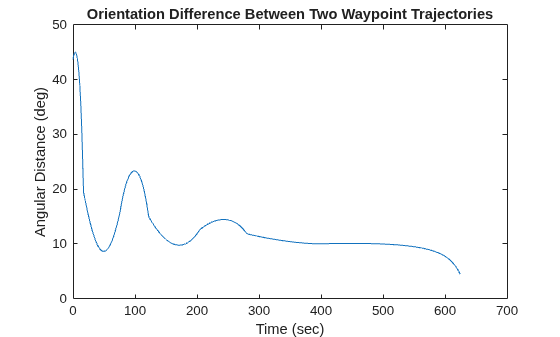 Figure contains an axes object. The axes object with title Orientation Difference Between Two Waypoint Trajectories, xlabel Time (sec), ylabel Angular Distance (deg) contains an object of type line.