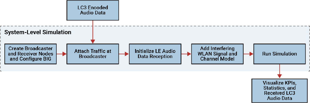 Workflow of Bluetooth LE Auracast Broadcast Audio Simulation with LC3 Encoded Bytes