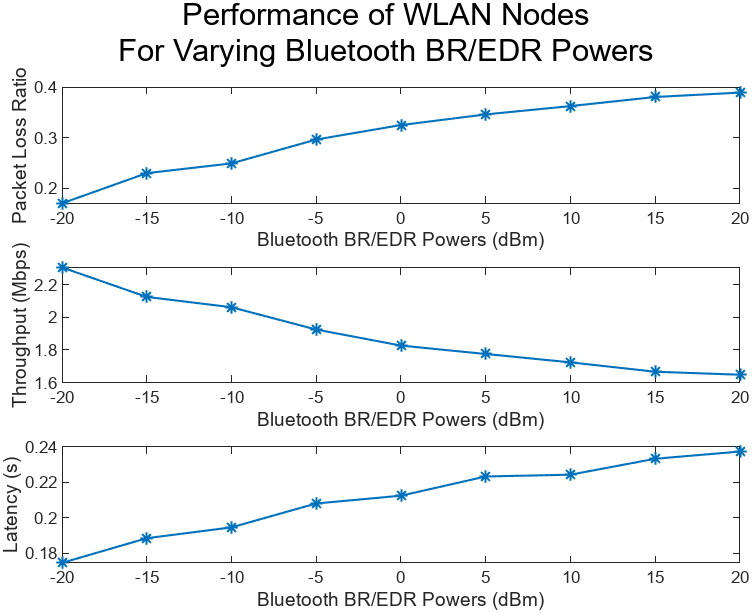 Performance of WLAN Nodes for Varying Bluetooth BREDR Powers