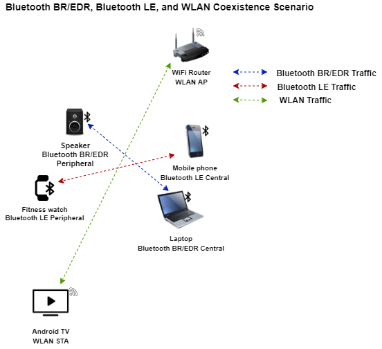Simulate Noncollaborative Coexistence of Bluetooth LE, Bluetooth BR/EDR, and WLAN Networks