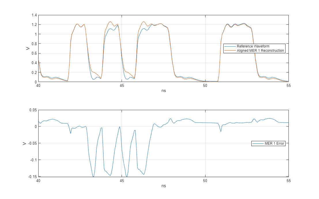 Figure contains 2 axes objects. Axes object 1 with xlabel ns, ylabel V contains 2 objects of type line. These objects represent Reference Waveform, Aligned MER 1 Reconstruction. Axes object 2 with xlabel ns, ylabel V contains an object of type line. This object represents MER 1 Error.