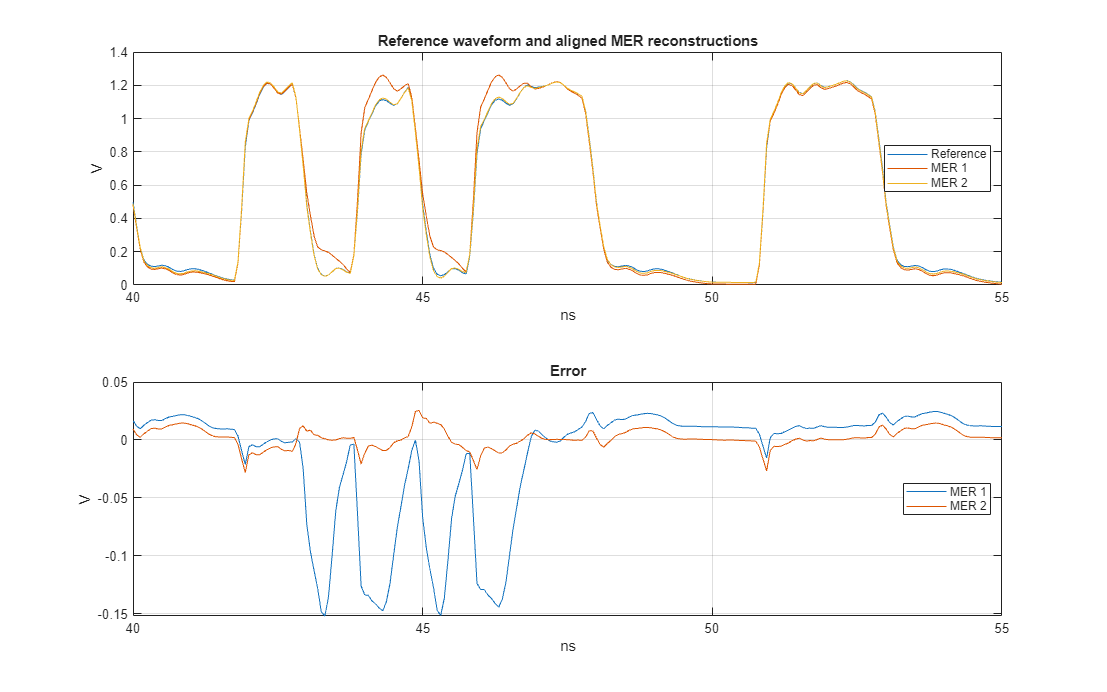 Figure contains 2 axes objects. Axes object 1 with title Reference waveform and aligned MER reconstructions, xlabel ns, ylabel V contains 3 objects of type line. These objects represent Reference, MER 1, MER 2. Axes object 2 with title Error, xlabel ns, ylabel V contains 2 objects of type line. These objects represent MER 1, MER 2.