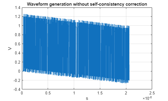 Figure contains an axes object. The axes object with title Waveform generation without self-consistency correction, xlabel s, ylabel V contains an object of type line.