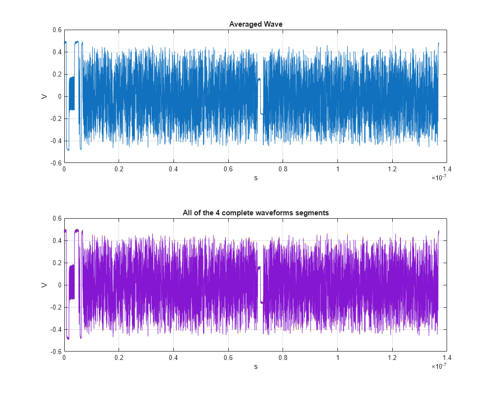 Figure contains 2 axes objects. Axes object 1 with title Averaged Wave, xlabel s, ylabel V contains an object of type line. Axes object 2 with title All of the 4 complete waveforms segments, xlabel s, ylabel V contains 4 objects of type line.