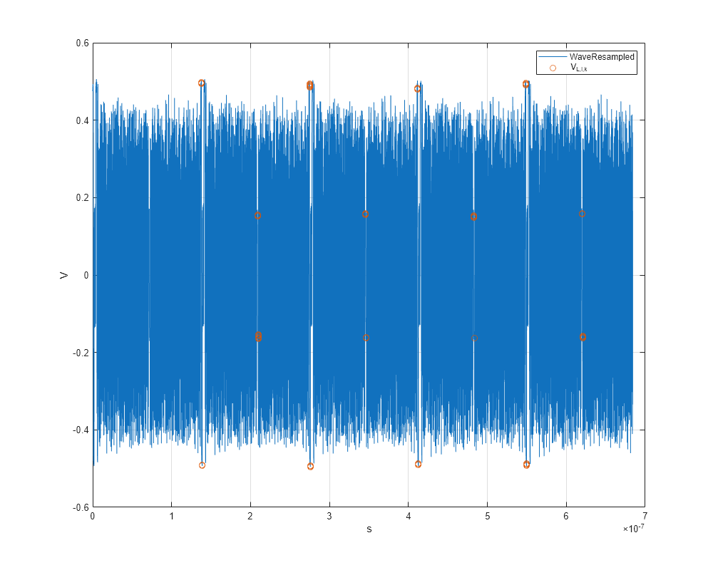 Figure contains an axes object. The axes object with xlabel s, ylabel V contains 2 objects of type line. One or more of the lines displays its values using only markers These objects represent WaveResampled, V_{L,i,k}.