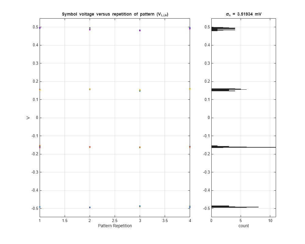 Figure contains 2 axes objects. Axes object 1 with title Symbol voltage versus repetition of pattern (V indexOf L,i,k baseline ), xlabel Pattern Repetition, ylabel V contains 32 objects of type line. One or more of the lines displays its values using only markers Axes object 2 with title sigma indexOf n baseline blank = blank 3 . 51934 mV, xlabel count contains an object of type histogram.