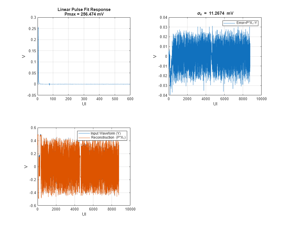 Figure contains 3 axes objects. Axes object 1 with title Linear Pulse Fit Response Pmax = 256.474 mV, xlabel UI, ylabel V contains an object of type line. Axes object 2 with title sigma indexOf e baseline blank = blank 11 . 2674 mV, xlabel UI, ylabel V contains an object of type line. This object represents Error=P*X_1-Y. Axes object 3 with xlabel UI, ylabel V contains 2 objects of type line. These objects represent Input Waveform (Y), Reconstruction (P*X_1).