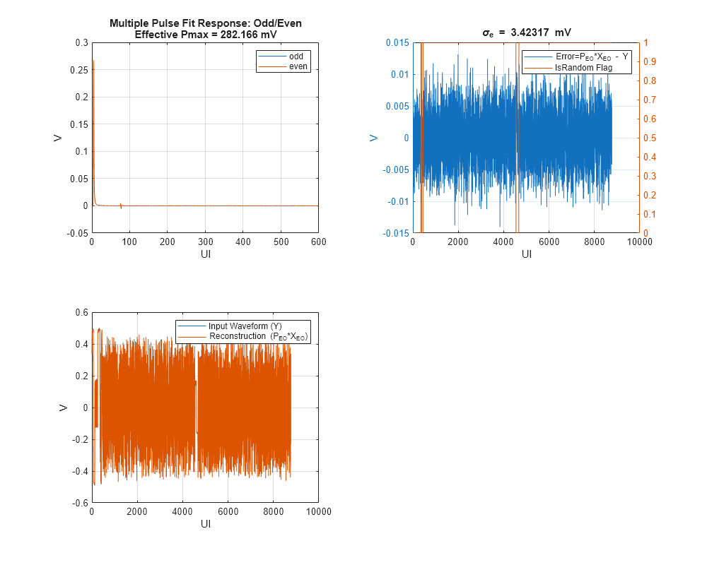 Figure contains 3 axes objects. Axes object 1 with title Multiple Pulse Fit Response: Odd/Even Effective Pmax = 282.166 mV, xlabel UI, ylabel V contains 2 objects of type line. These objects represent odd, even. Axes object 2 with title sigma indexOf e baseline blank = blank 3 . 42317 mV, xlabel UI contains an object of type line. These objects represent Error=P_{EO}*X_{EO} - Y, IsRandom Flag. Axes object 3 with xlabel UI, ylabel V contains 2 objects of type line. These objects represent Input Waveform (Y), Reconstruction (P_{EO}*X_{EO}).