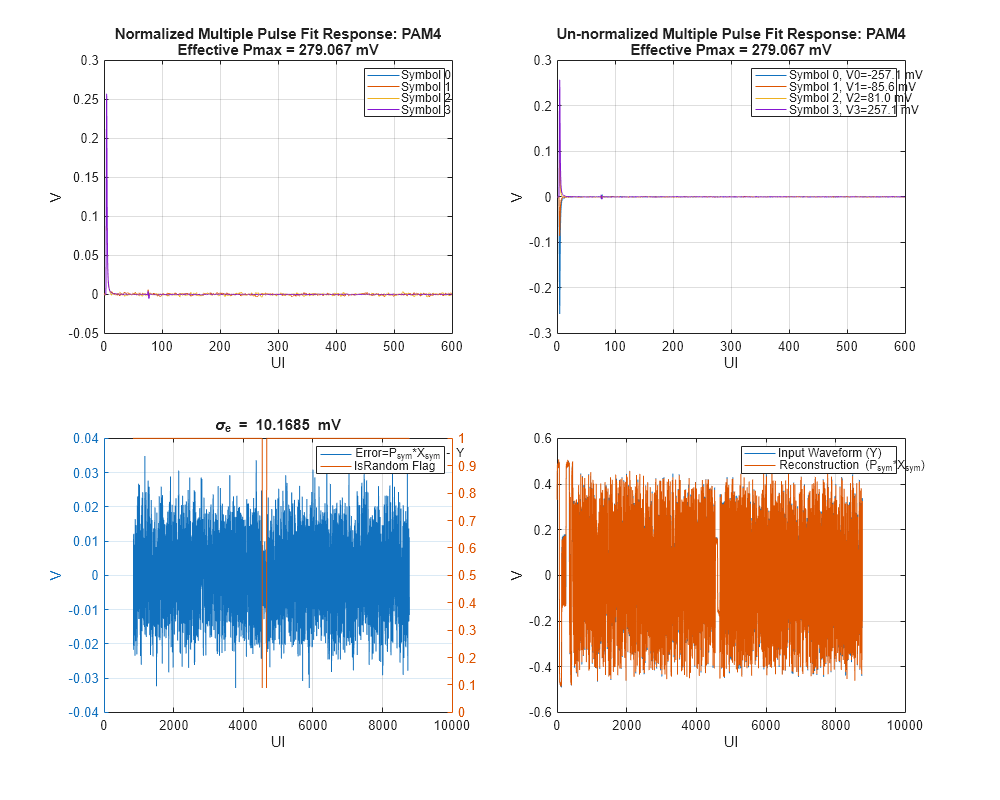 Figure contains 4 axes objects. Axes object 1 with title Normalized Multiple Pulse Fit Response: PAM4 Effective Pmax = 279.067 mV, xlabel UI, ylabel V contains 4 objects of type line. These objects represent Symbol 0, Symbol 1, Symbol 2, Symbol 3. Axes object 2 with title Un-normalized Multiple Pulse Fit Response: PAM4 Effective Pmax = 279.067 mV, xlabel UI, ylabel V contains 4 objects of type line. These objects represent Symbol 0, V0=-257.1 mV, Symbol 1, V1=-85.6 mV, Symbol 2, V2=81.0 mV, Symbol 3, V3=257.1 mV. Axes object 3 with title sigma indexOf e baseline blank = blank 10 . 1685 mV, xlabel UI contains an object of type line. These objects represent Error=P_{sym}*X_{sym} - Y, IsRandom Flag. Axes object 4 with xlabel UI, ylabel V contains 2 objects of type line. These objects represent Input Waveform (Y), Reconstruction (P_{sym}*X_{sym}).