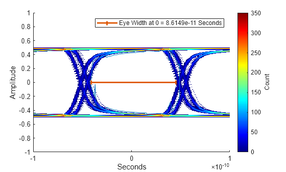 Figure contains an axes object. The axes object with xlabel Seconds, ylabel Amplitude contains 3 objects of type image, line. These objects represent Eye Contour 1, Eye Width at 0 = 8.6149e-11 Seconds.