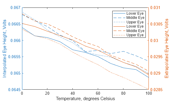 Figure contains an axes object. The axes object with xlabel Temperature, degrees Celsius, ylabel Extrapolated Eye Height, Volts contains 6 objects of type line. These objects represent Lower Eye, Middle Eye, Upper Eye.