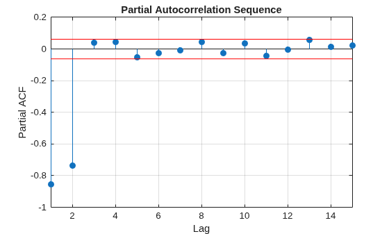 AR Order Selection with Partial Autocorrelation Sequence