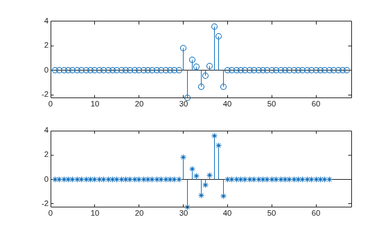 Figure contains 2 axes objects. Axes object 1 contains an object of type stem. Axes object 2 contains an object of type stem.