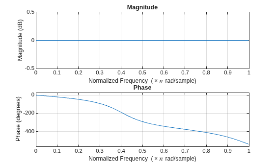 Figure contains 2 axes objects. Axes object 1 with title Phase, xlabel Normalized Frequency (\times\pi rad/sample), ylabel Phase (degrees) contains an object of type line. Axes object 2 with title Magnitude, xlabel Normalized Frequency (\times\pi rad/sample), ylabel Magnitude (dB) contains an object of type line.