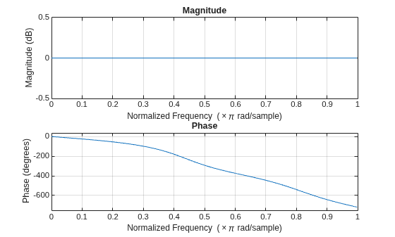 Figure contains 2 axes objects. Axes object 1 with title Phase, xlabel Normalized Frequency (\times\pi rad/sample), ylabel Phase (degrees) contains an object of type line. Axes object 2 with title Magnitude, xlabel Normalized Frequency (\times\pi rad/sample), ylabel Magnitude (dB) contains an object of type line.