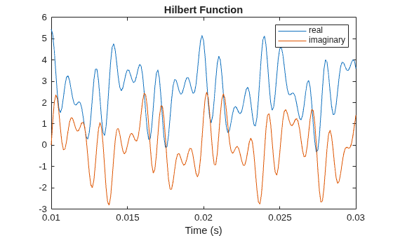 Figure contains an axes object. The axes object with title Hilbert Function, xlabel Time (s) contains 2 objects of type line. These objects represent real, imaginary.