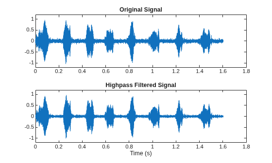 Figure contains 2 axes objects. Axes object 1 with title Original Signal contains an object of type line. Axes object 2 with title Highpass Filtered Signal, xlabel Time (s) contains an object of type line.