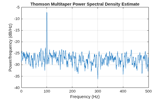 Figure contains an axes object. The axes object with title Thomson Multitaper Power Spectral Density Estimate, xlabel Frequency (Hz), ylabel Power/frequency (dB/Hz) contains an object of type line.